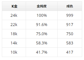 18k金和黄金有啥区别(18k金和黄金有啥区别图片) 第2张